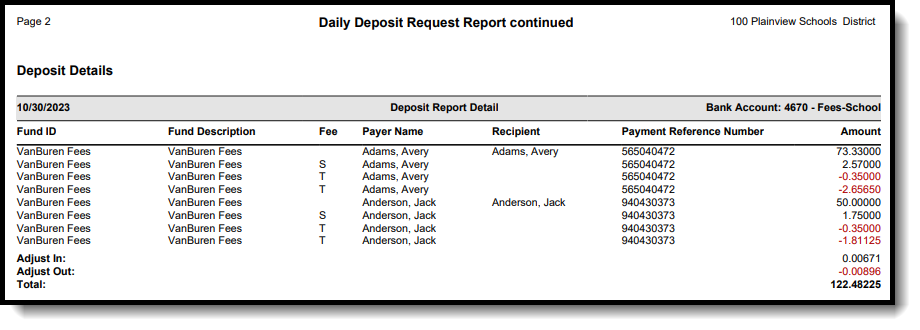 Sample output of the Deposit Details section of the report, showing the fund ID and description, payer, reference number and amounts. The Adjustments and Totals show at the bottom.