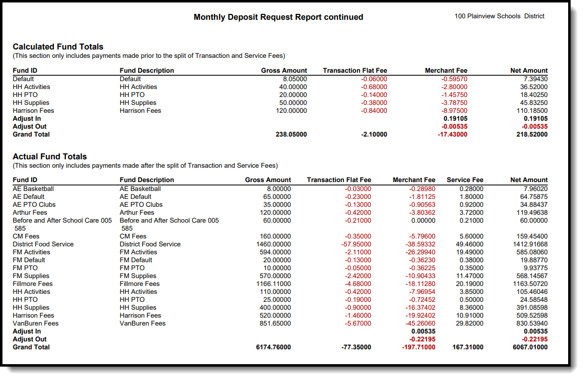 Sample output of the third section of the report, showing the fund totals by gross amount, transaction and merchant fees, service fees charged, and the net amount.