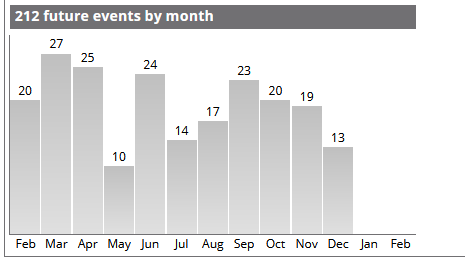 Publisher Dashboard - Future Events by Month