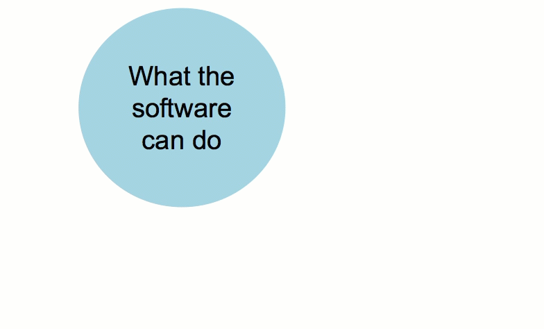 A GIF to illustrate the concept of Just-In-Time Documentation that uses a Venn diagram (i.e. overlapping circles). The area where the following three things overlap is Just-In-Time Documentation: (1) What the software can do, (2) What users with to accomplish, (3) What users can’t figure out.