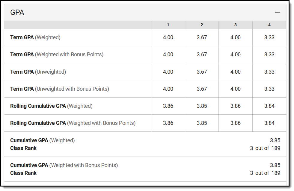 Screenshot of the expanded GPA section. 