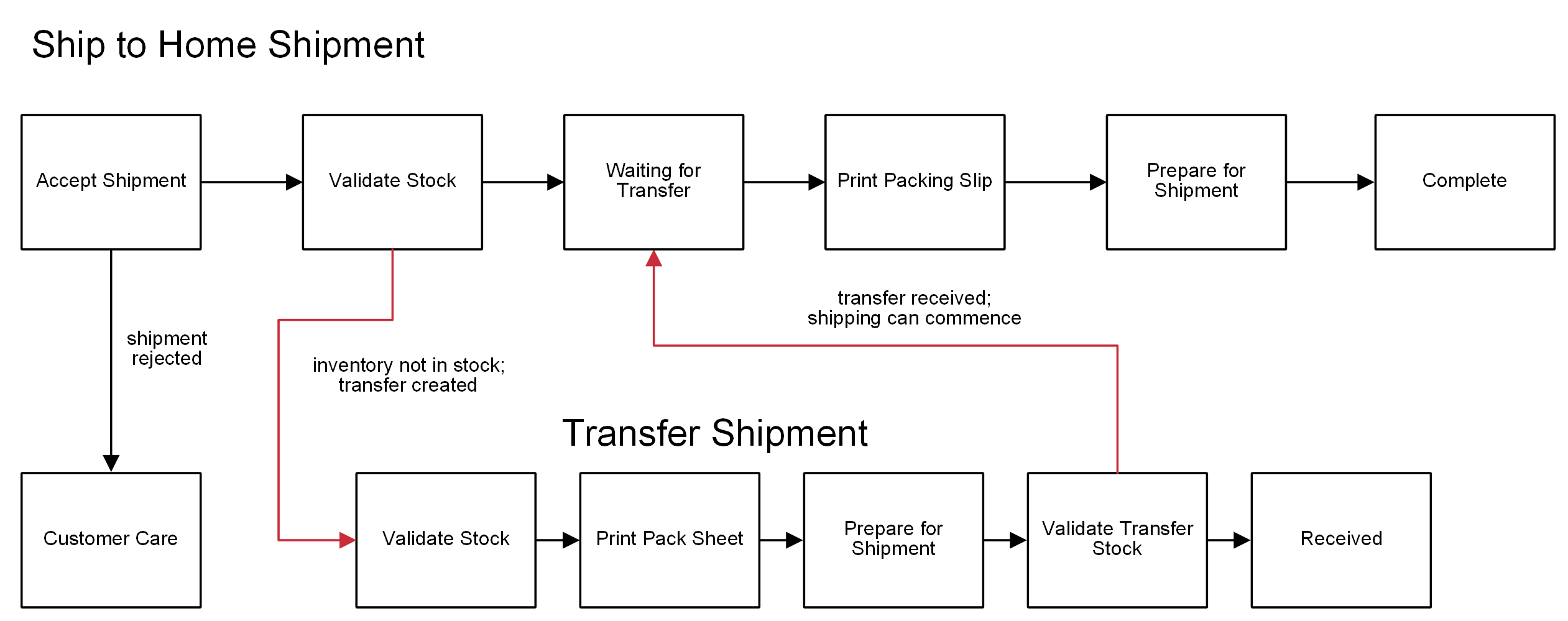 Diagram of a ship to home workflow with transfer steps 
