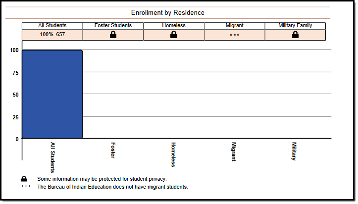 Screenshot of the By Residence section of an example Enrollment Report .