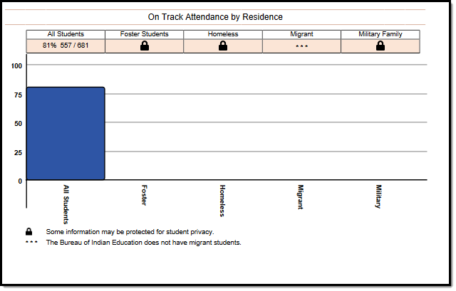 Screenshot of the by residence section of an example Attendance Report .