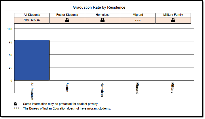 Screenshot of the by residence section of an example Graduation Rates Report.