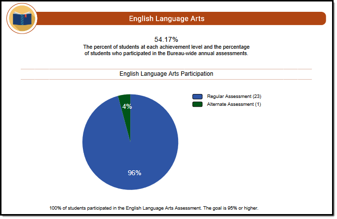 Screenshot of the Participation Details for the English Language Arts section of an example report.