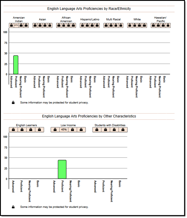 Screenshot of the Proficiencies By Race/Ethnicity and Other Characteristics sections of an ELA report.