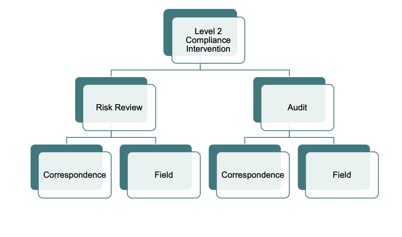 A diagram of a level of compliance interventionDescription automatically generated