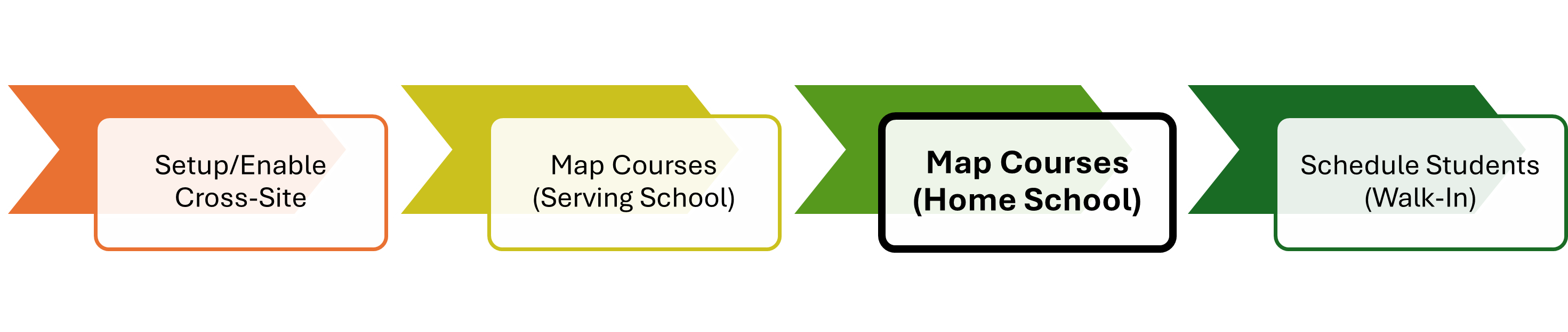 Image of Cross-Site Workflow with Home School Map Courses emphasized.