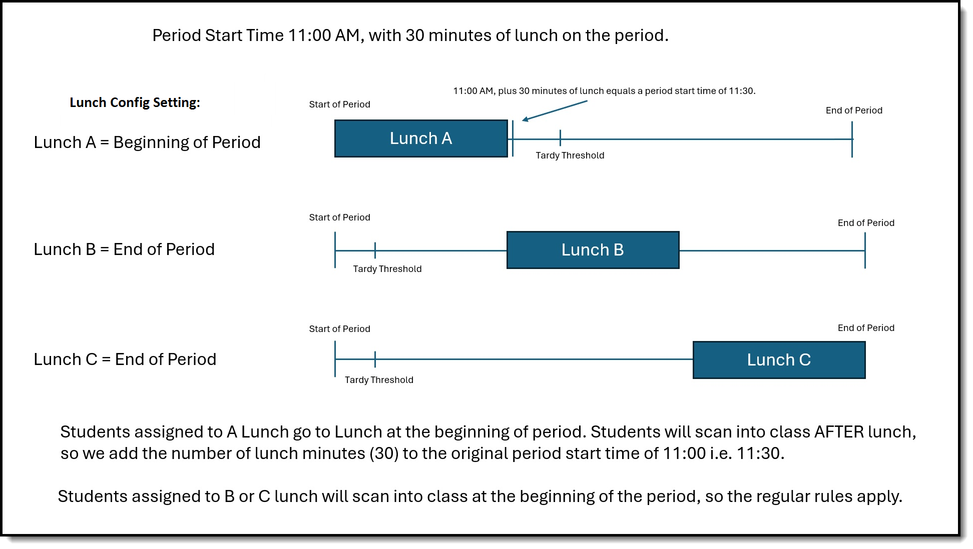 Screenshot of visual example of lunch configuration