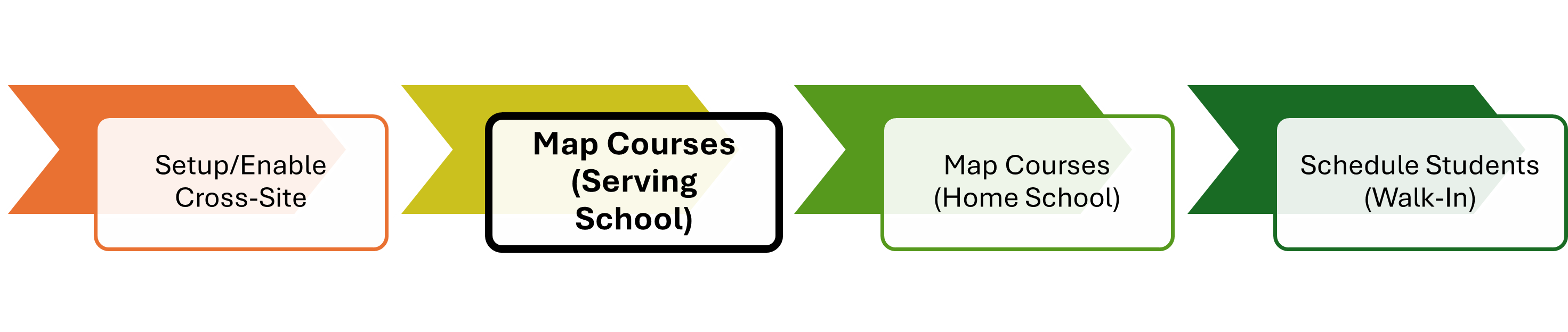 Image of Cross-Site workflow with Serving School step highlighted.