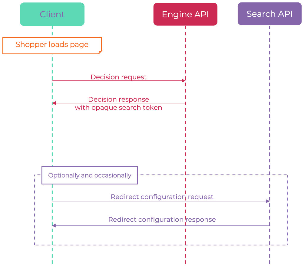 Flowchart of a Monetate Personalized Search API call. A shopper loads a page on a retailer's site, then an Engine API request is made that returns a search token. Optionally, a Search API call for redirect configuration also happens.