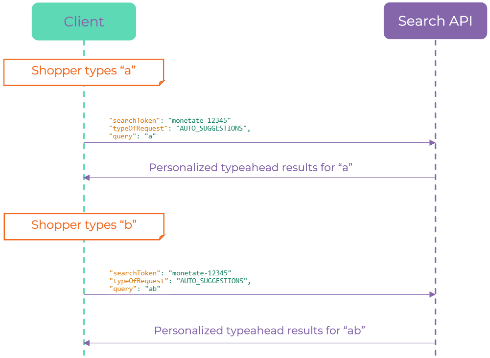 Diagram of two Monetate Personalized Search API AUTO_SUGGESTIONS calls, one for when a customer types 'a' and another for when the customer types 'b.' The diagram shows how every time the customer types a new letter, a call occurs that returns updated results.