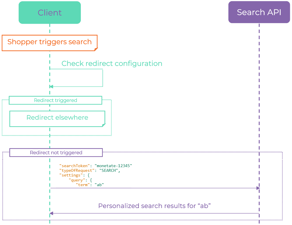 Diagram of a SEARCH query request. Possible redirects are checked first and used if applicable. Otherwise, a query request occurs.