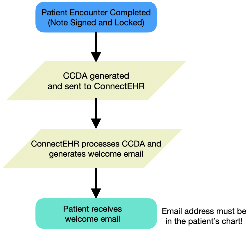 Connect EHR Process.png