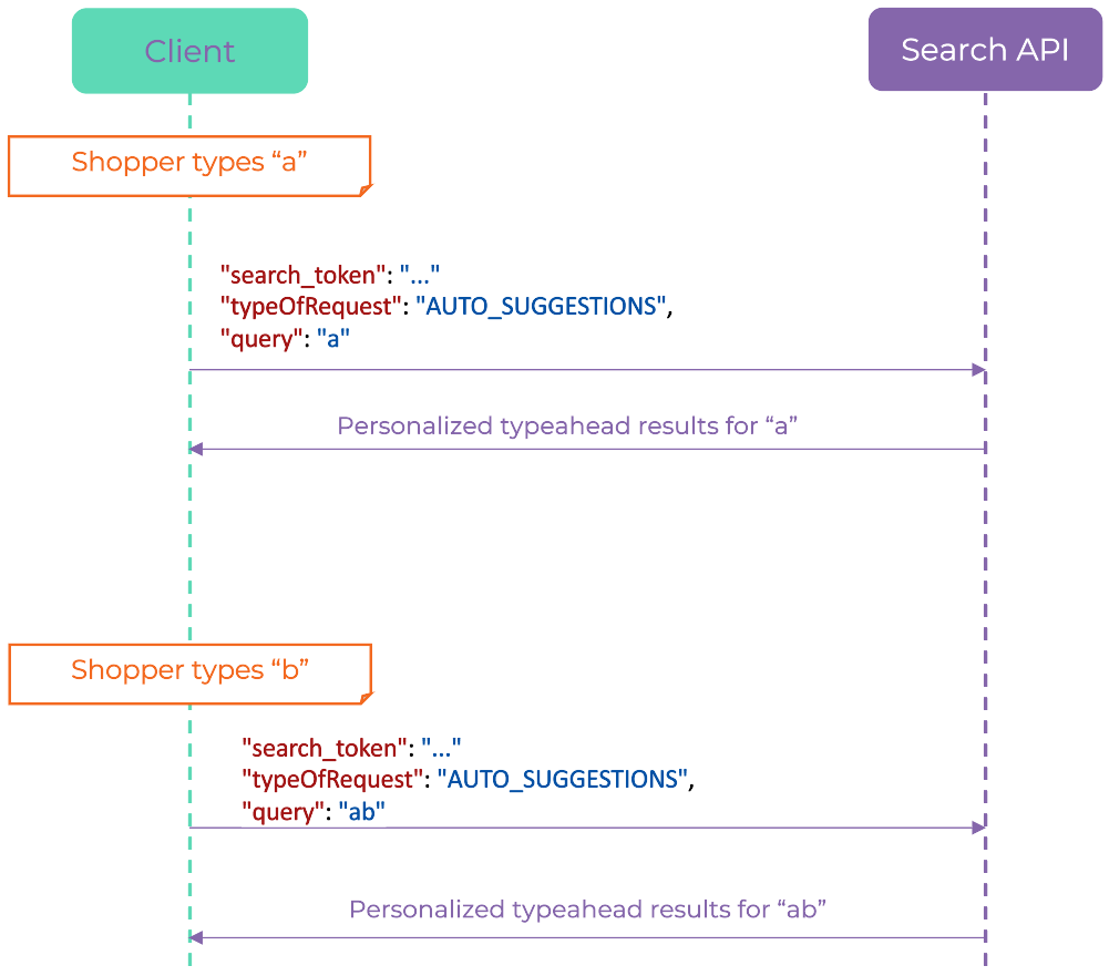 Diagram of auto-suggest search API calls. Every time the user types a new letter, a call occurs that returns updated results.