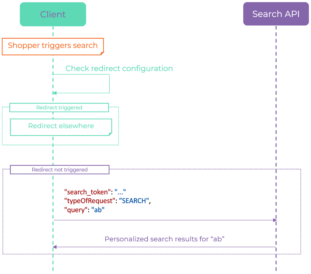 Diagram of a query request. Possible redirects are checked first and used if applicable. Otherwise, a query request occurs.