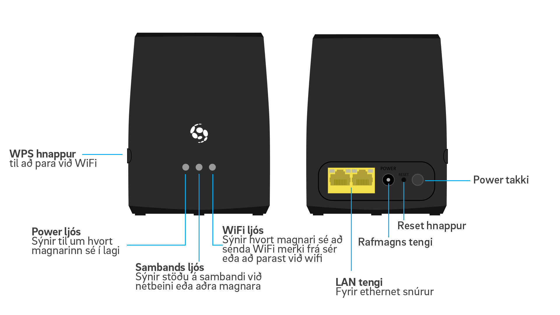 Skýringarmynd af hnöppum og tengjum WiFi Magnarans. Á framhlið eru þrjú stöðuljós, á vinstri hlið er hnappur merktur WPS og aftan á honum eru "power" og "Reset" hnappar ásamt rafmagnstengi og tveimur tengjum fyrir netsnúrur.