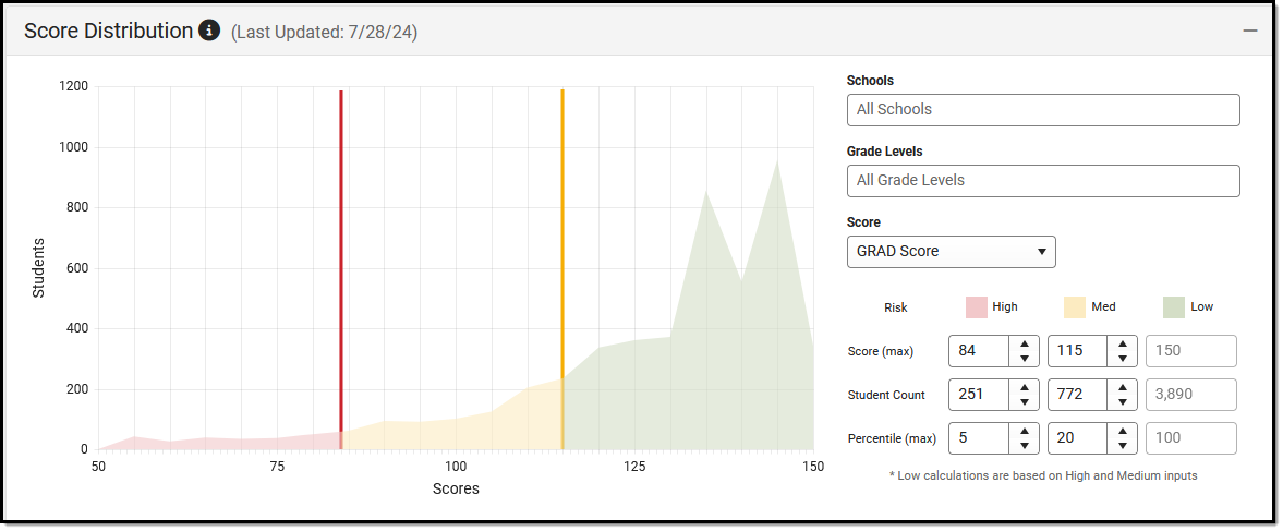 Screenshot of the Early Warning Score Distribution display.