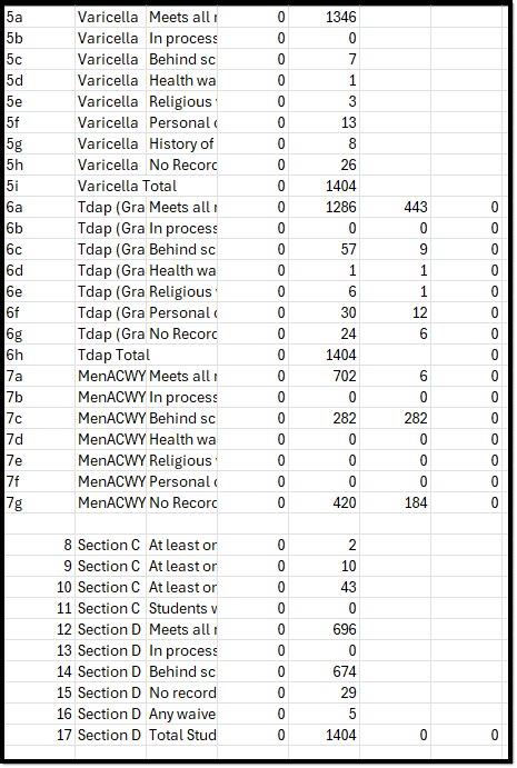 Screenshot of a comma delimited local health department report displaying the MMR, Varicella, Tdap, Meningococcal, and Summary Totals rows.