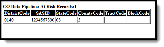 Screenshot of the HTML format of the At Risk File. 