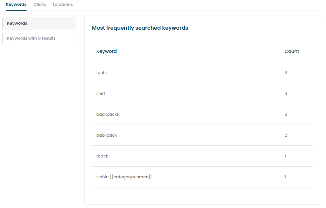 Keyword display on the personalized search dashboard.