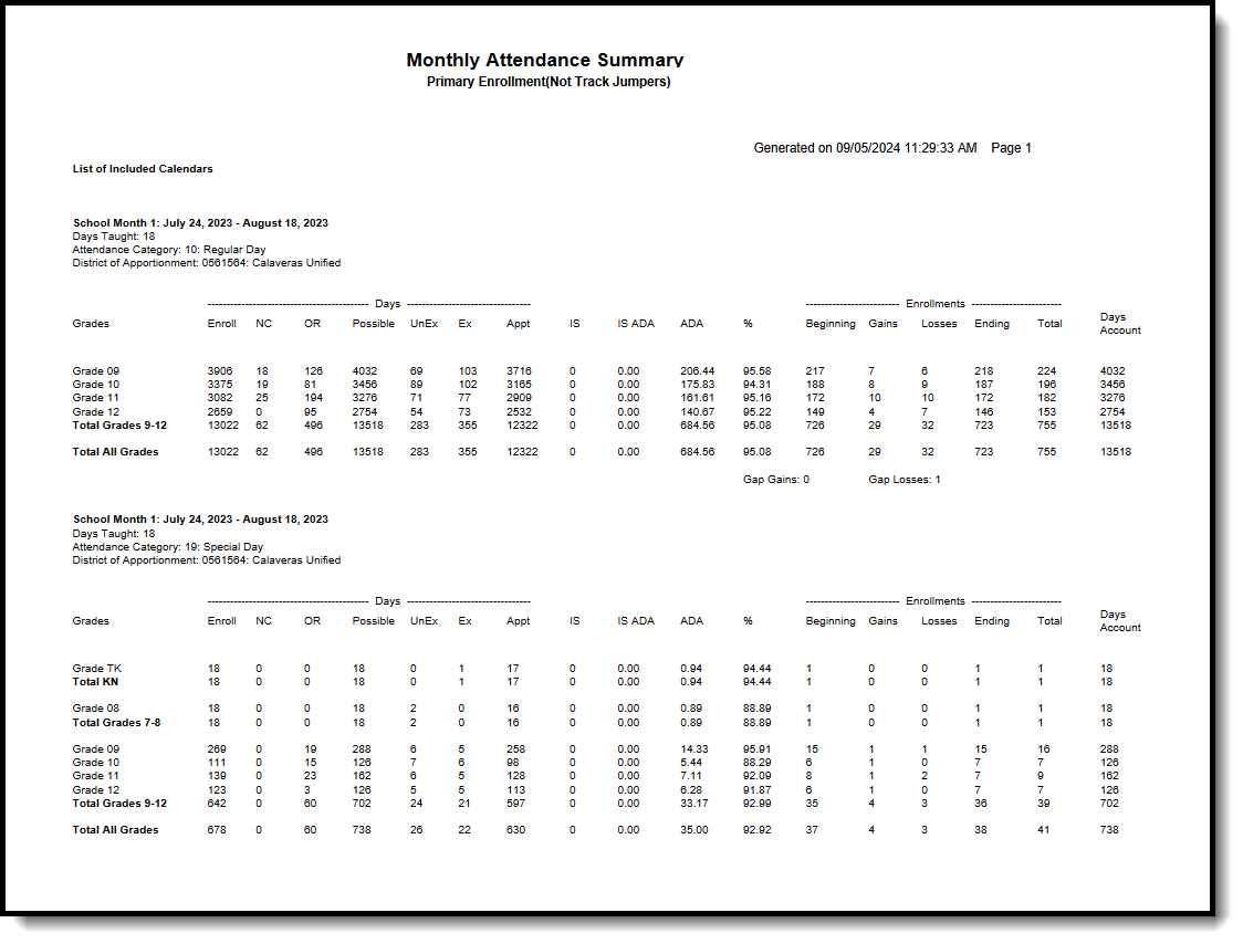 Screenshot of the Monthly Attendance Summary Legacy Report in PDF Format. 