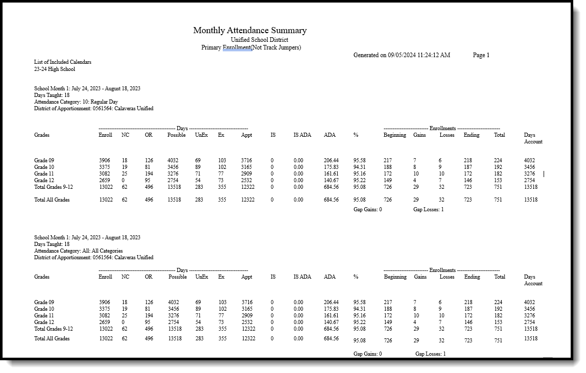 Screenshot of the Monthly Attendance Summary Updated Report in PDF Format. 