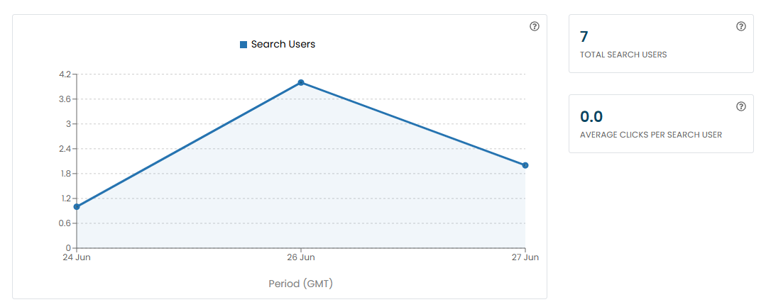 User data in key metrics of the enhanced analytics tab.