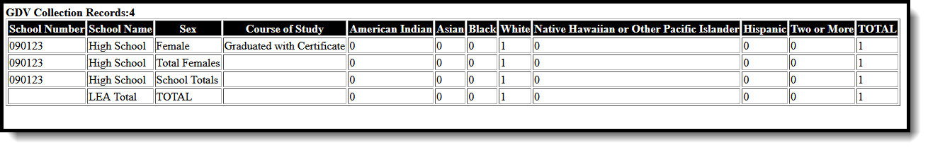 Screenshot of the Certificates by Course of Student Report Type in HTML Format.