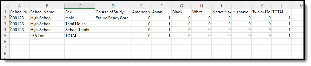 Screenshot of the Diplomas by Course of Student Report Type in CSV format. 