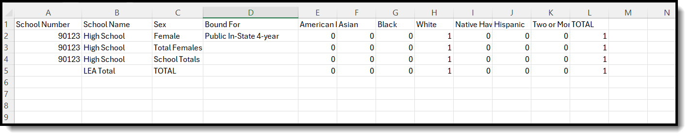 Screenshot of the Certificates by Post Graduate Location, in CSV Format.