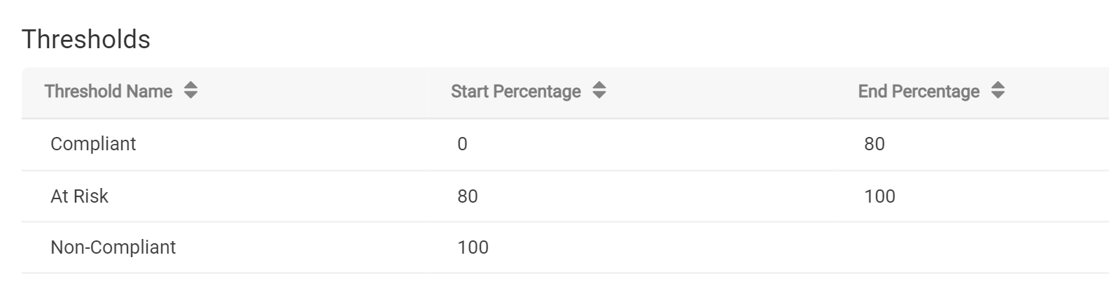 Example thresholds for Compliant, At Risk, and Non-Compliant