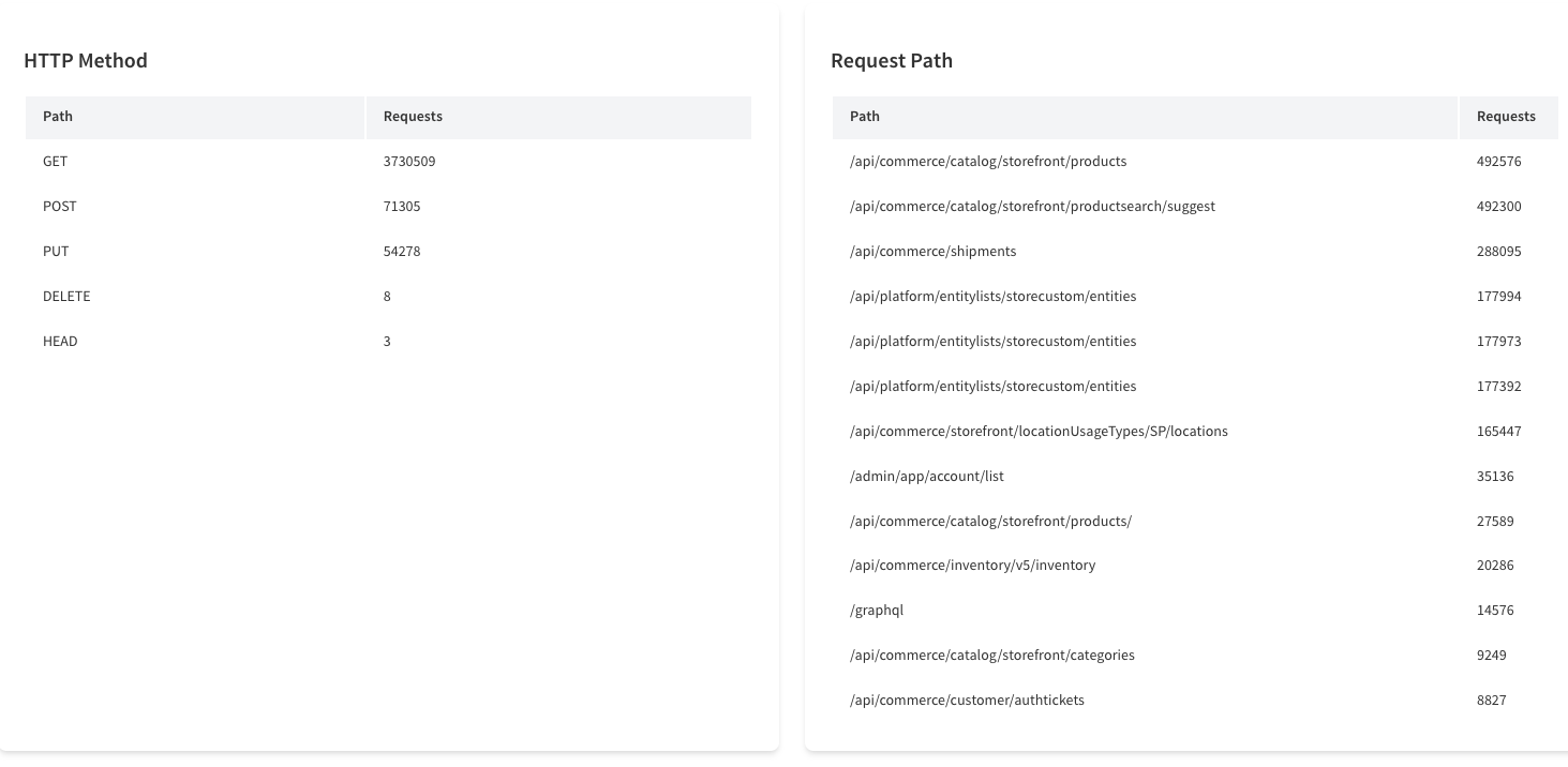 HTTP Method and Request Path analytic tables