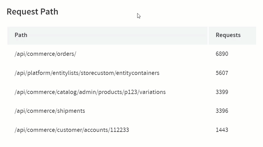 An animation of filtering the request path table