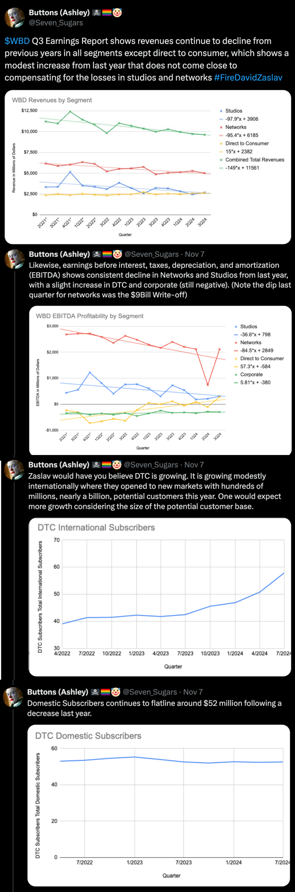 Picture of tweets with graphs: Tweet 1: $WBD Q3 Earnings Report shows revenues continue to decline from previous years in all segments except direct to consumer, which shows a modest increase from last year that does not come close to compensating for the losses in studios and networks #FireDavidZaslav  Tweet 2: Likewise, earnings before interest, taxes, depreciation, and amortization (EBITDA) shows consistent decline in Networks and Studios from last year, with a slight increase in DTC and corporate (still negative). (Note the dip last quarter for networks was the $9Bill Write-off)  Tweet 3: Zaslav would have you believe DTC is growing. It is growing modestly internationally where they opened to new markets with hundreds of millions, nearly a billion, potential customers this year. One would expect more growth considering the size of the potential customer base.  Tweet 4: Domestic Subscribers continues to flatline around $52 million following a decrease last year.