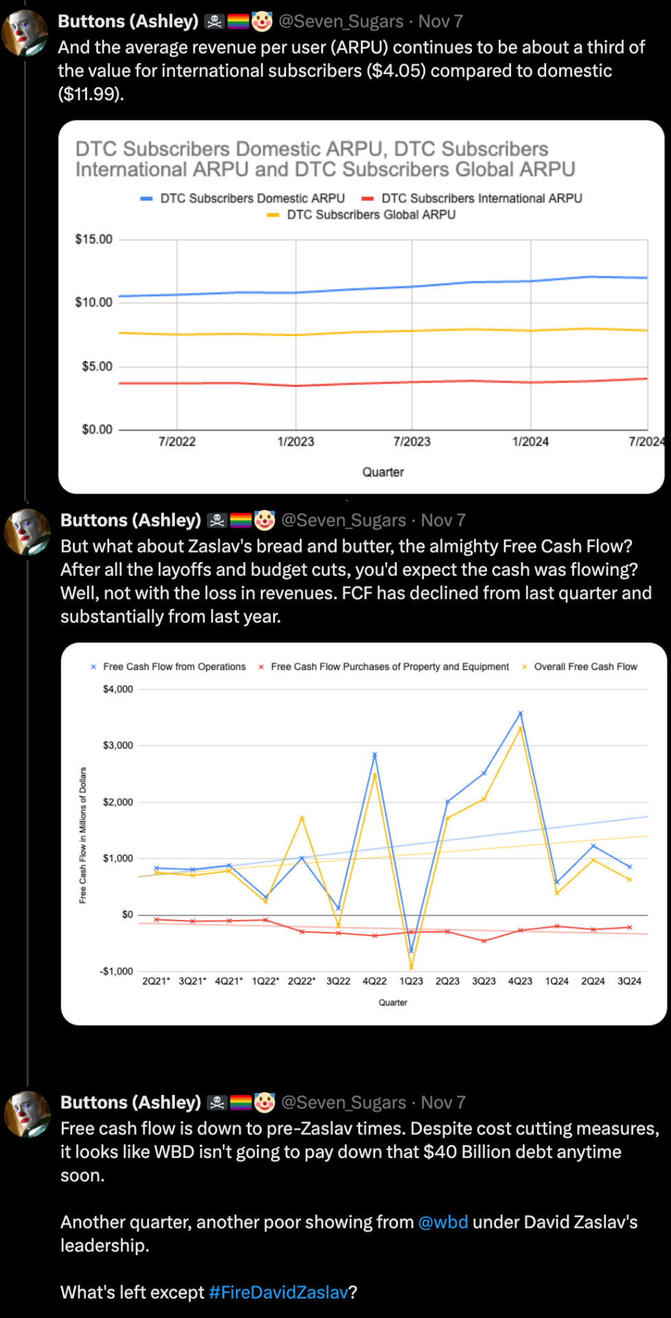 Picture of tweets with graphs: Tweet 1: And the average revenue per user (ARPU) continues to be about a third of the value for international subscribers ($4.05) compared to domestic ($11.99).  Tweet 2: But what about Zaslav's bread and butter, the almighty Free Cash Flow? After all the layoffs and budget cuts, you'd expect the cash was flowing? Well, not with the loss in revenues. FCF has declined from last quarter and substantially from last year.  Tweet 3:  Buttons (Ashley) 🏴‍☠️🏳️‍🌈🤡 @Seven_Sugars · Nov 7 Free cash flow is down to pre-Zaslav times. Despite cost cutting measures, it looks like WBD isn't going to pay down that $40 Billion debt anytime soon.   Another quarter, another poor showing from  @wbd  under David Zaslav's leadership.  What's left except #FireDavidZaslav?