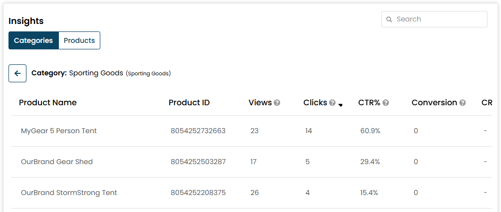 The product report for a category listed on the Category view of Smart Category Merchandising Insights. The report's metrics include the product name and ID, total product detail page views, total times the product's listing on the category page was clicked, the product's click through rate, and the conversion rate.