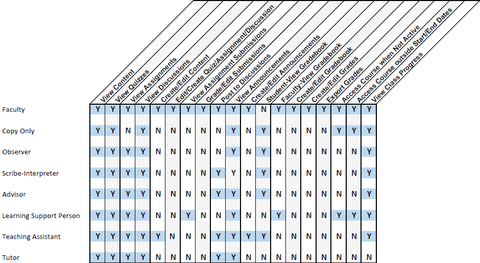 Shows the roles faculty can choose for added individuals and their access.