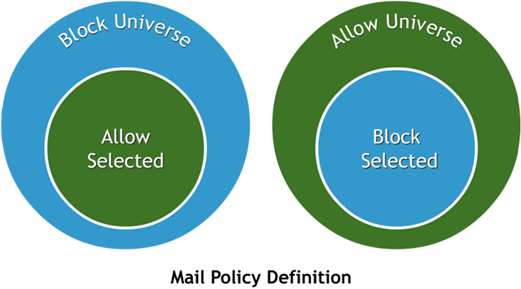 Mail Definition Policy