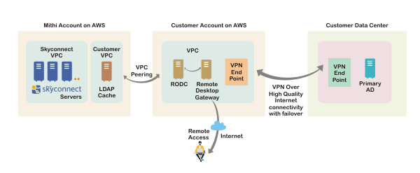 Integration with in-premise AD server for authentication