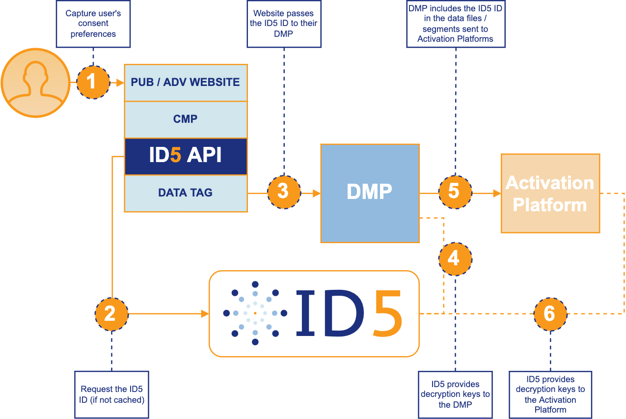 id5_universal_id_flow_diagrams-data_provider_to_dmp.drawio.png