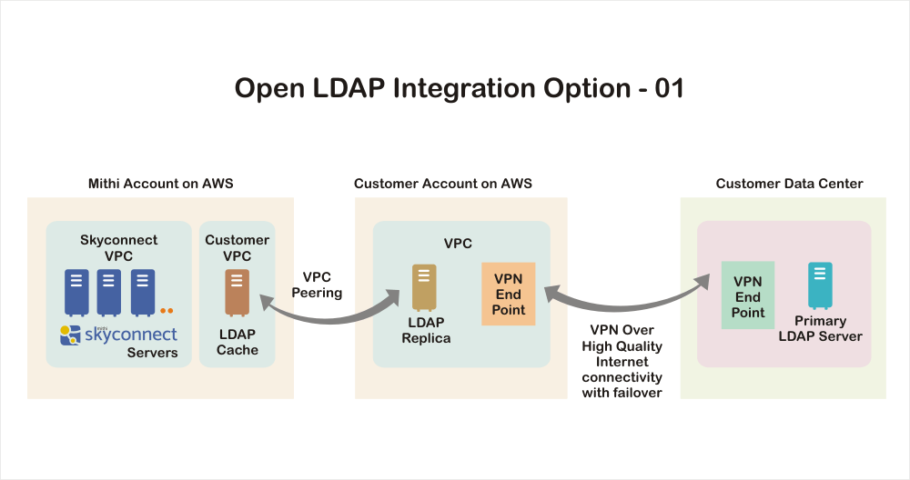 Integration with inprem LDAP server for authentication