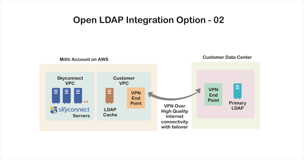 Integration with inprem LDAP server for authentication