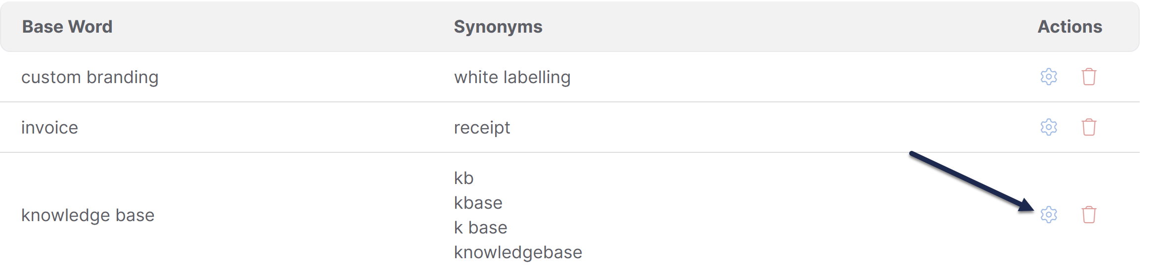 The Synonyms list within the Search and synonyms setting. The row containing one term is highlighted and an arrow points to the gear cog icon in this row in the Actions column.