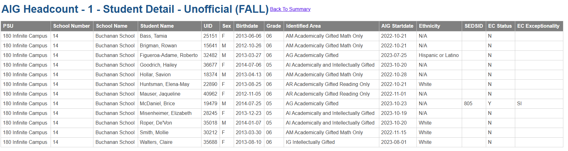 AIG Headcount detail