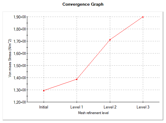 1.90+08 1.80+08 1.70+08 1 60+08 r, 1.50+08 1.40+08 1.30+08 1.20+08 Initial Convergence Graph Level 1 Level 2 Level 3 Mesh refinement level 