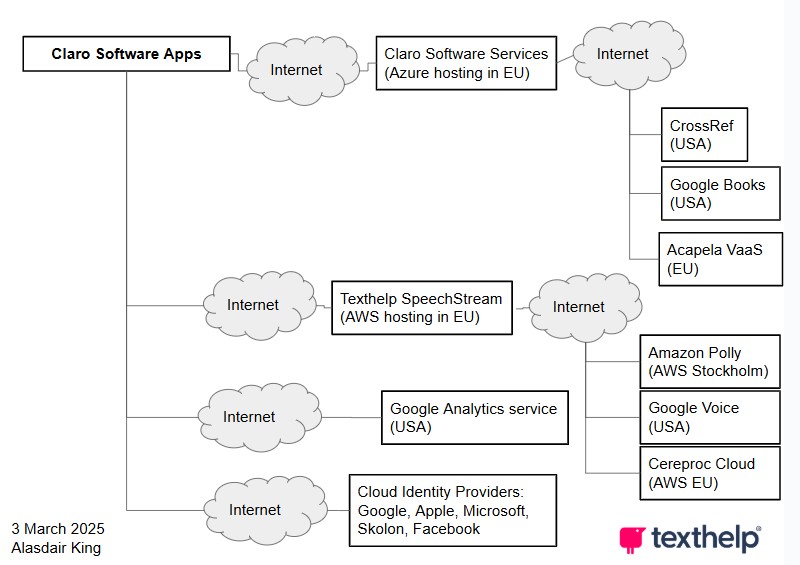 Diagram showing the outbound internet connections for ClaroRead