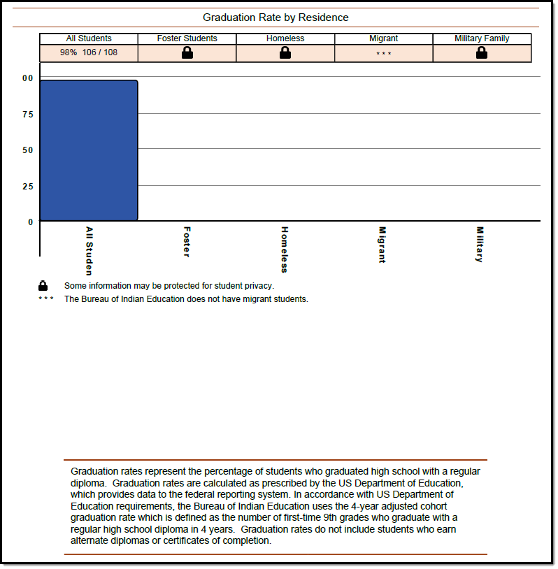 Screenshot of the by residence section of an example Graduation Rates Report.