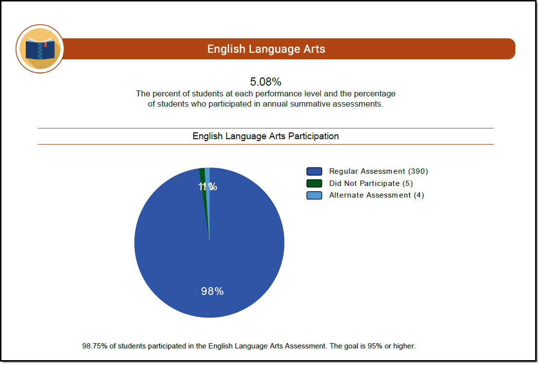 Screenshot of the Participation Details for the English Language Arts section of an example report.